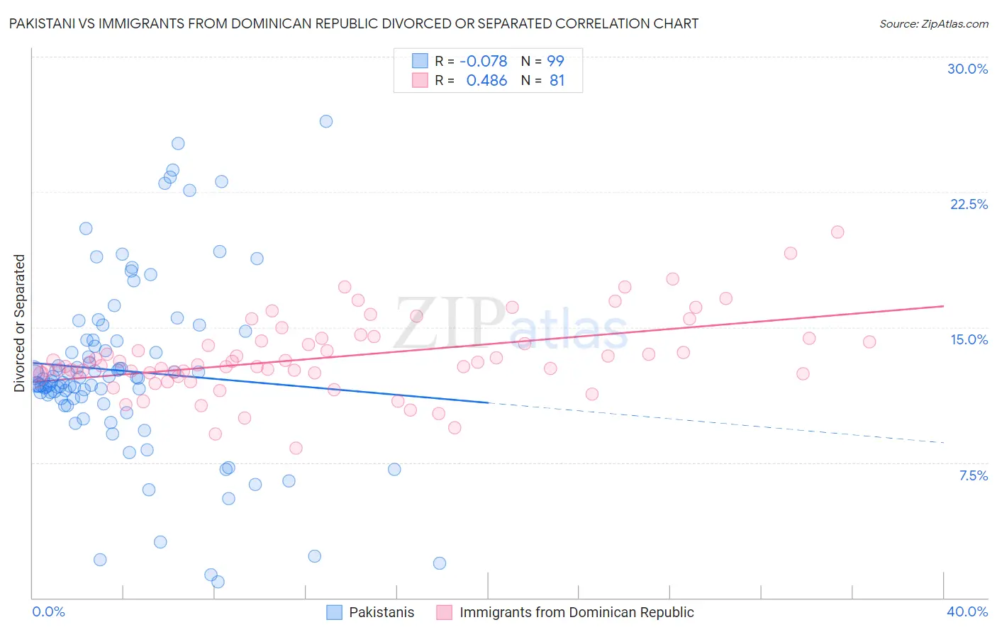 Pakistani vs Immigrants from Dominican Republic Divorced or Separated