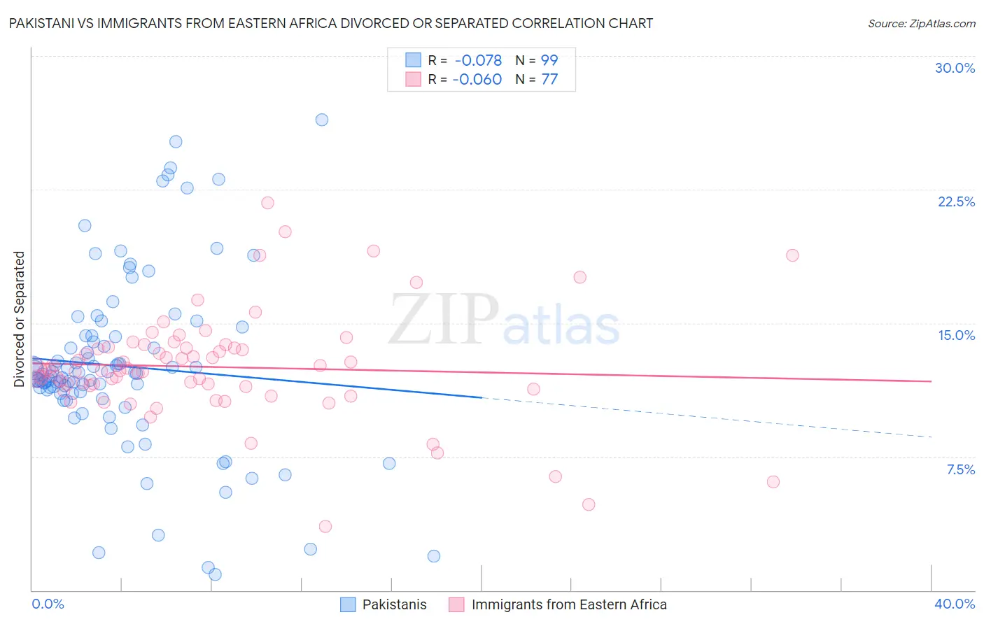 Pakistani vs Immigrants from Eastern Africa Divorced or Separated