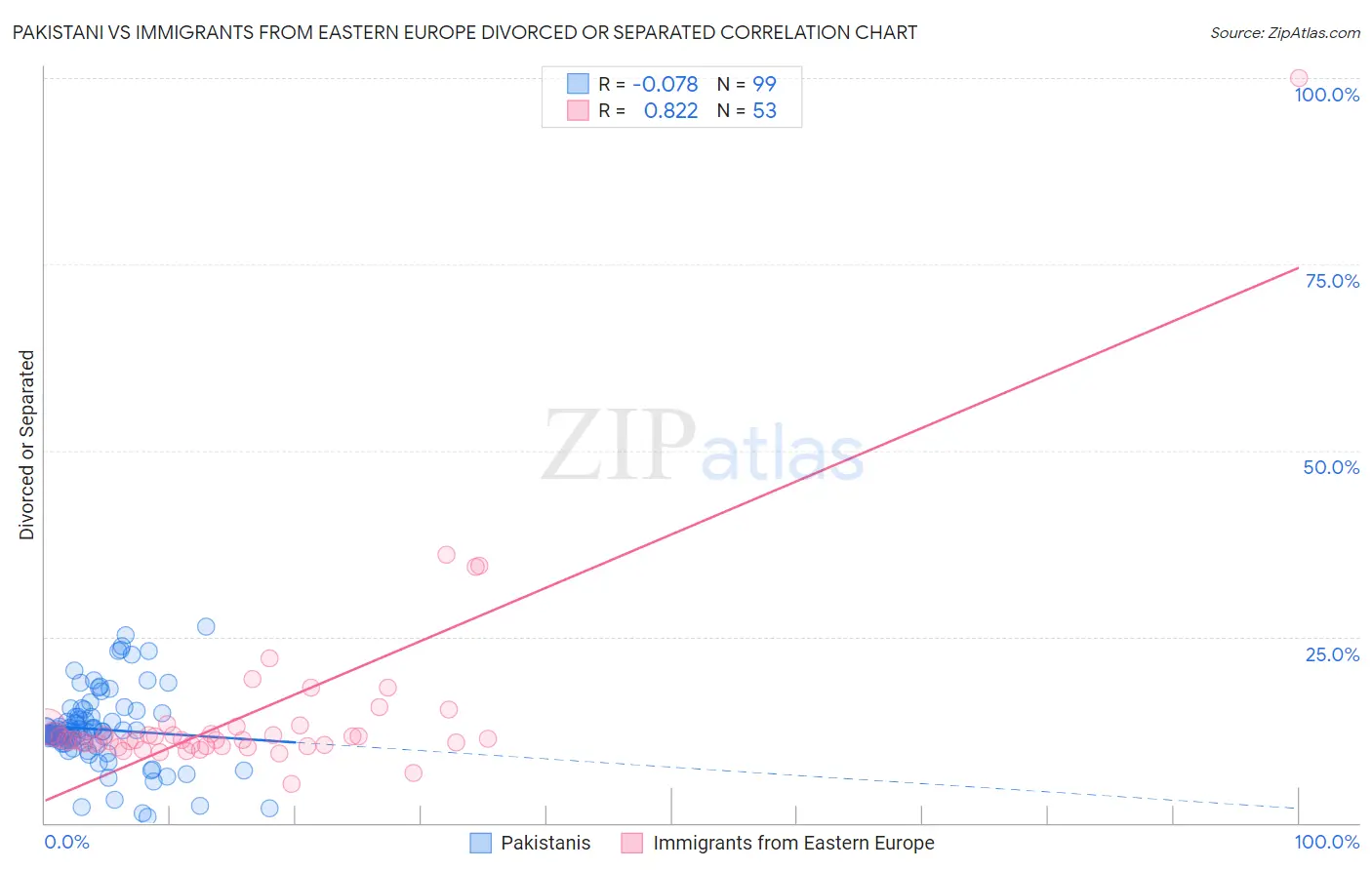 Pakistani vs Immigrants from Eastern Europe Divorced or Separated