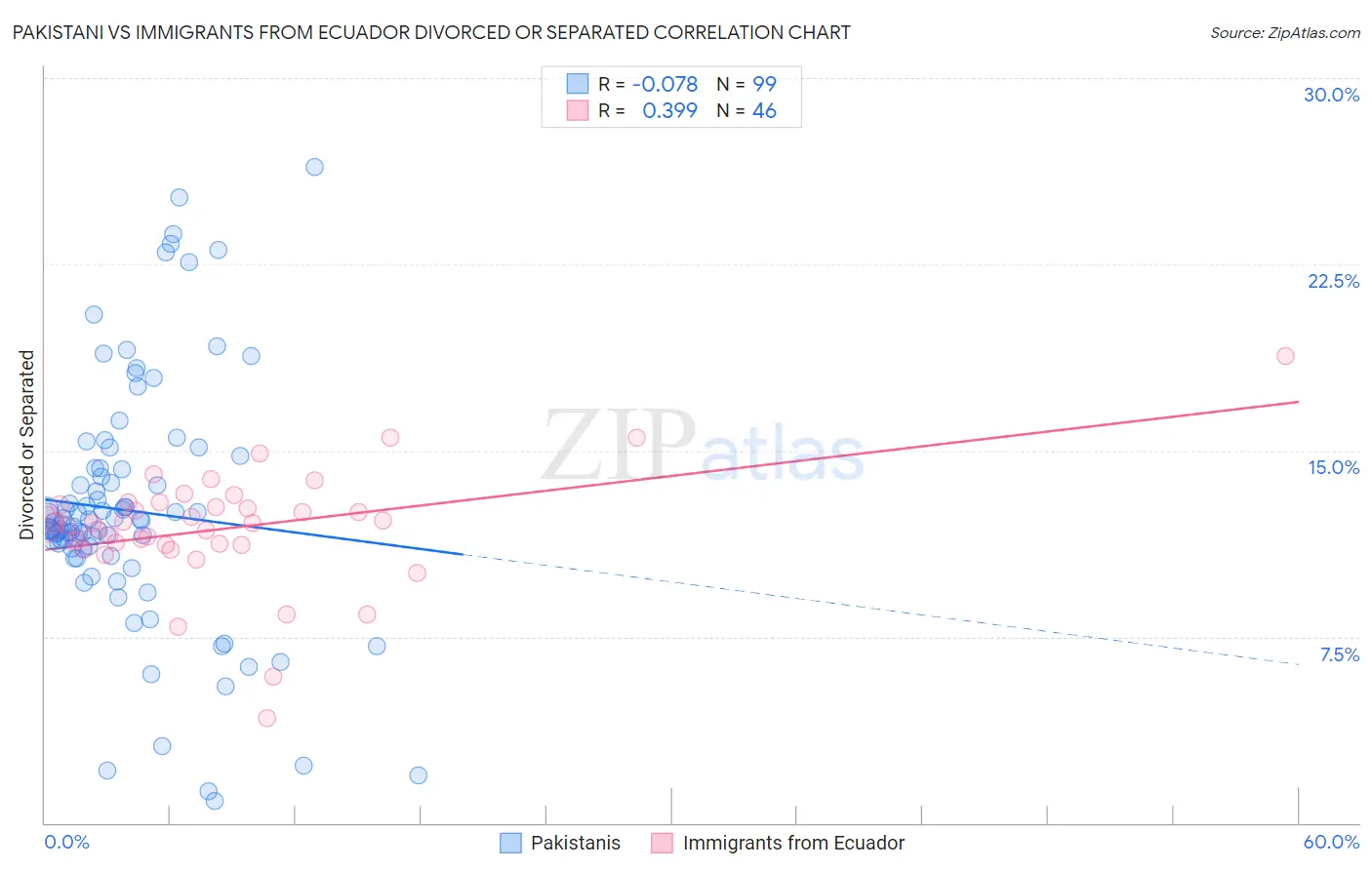 Pakistani vs Immigrants from Ecuador Divorced or Separated