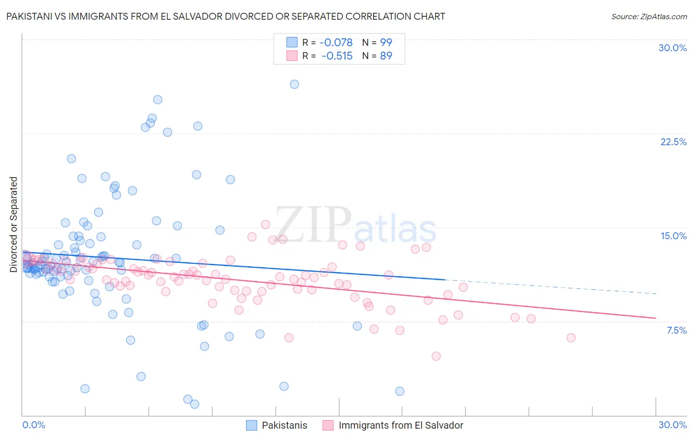 Pakistani vs Immigrants from El Salvador Divorced or Separated