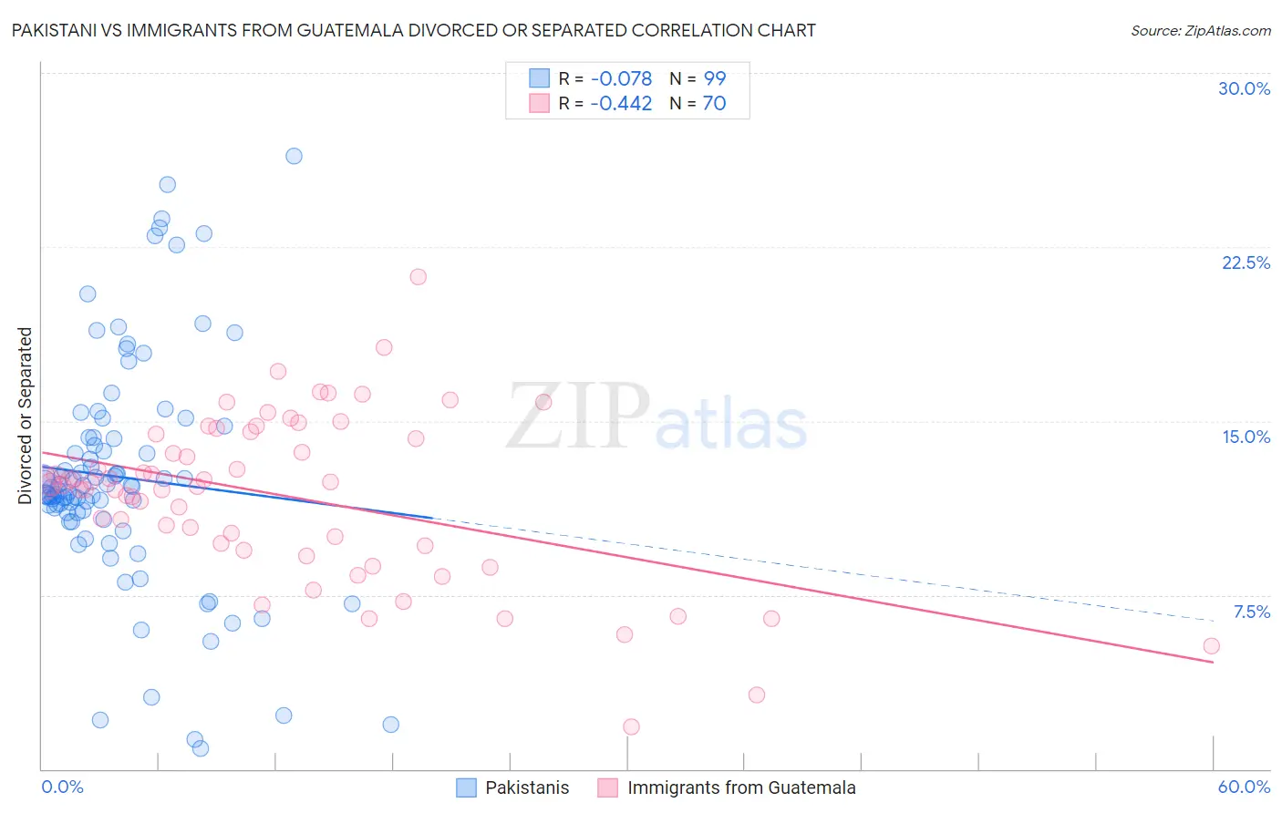 Pakistani vs Immigrants from Guatemala Divorced or Separated
