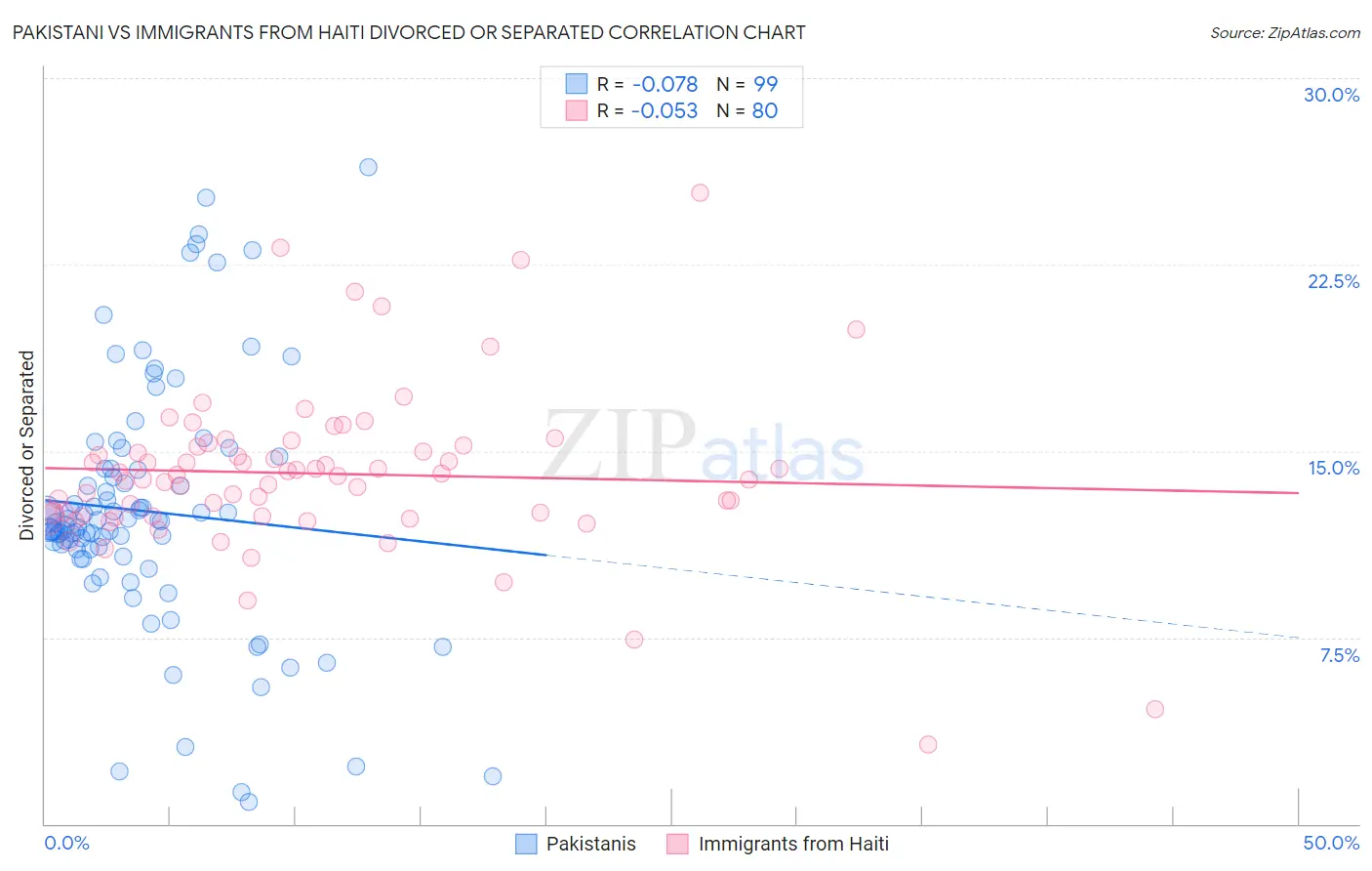 Pakistani vs Immigrants from Haiti Divorced or Separated