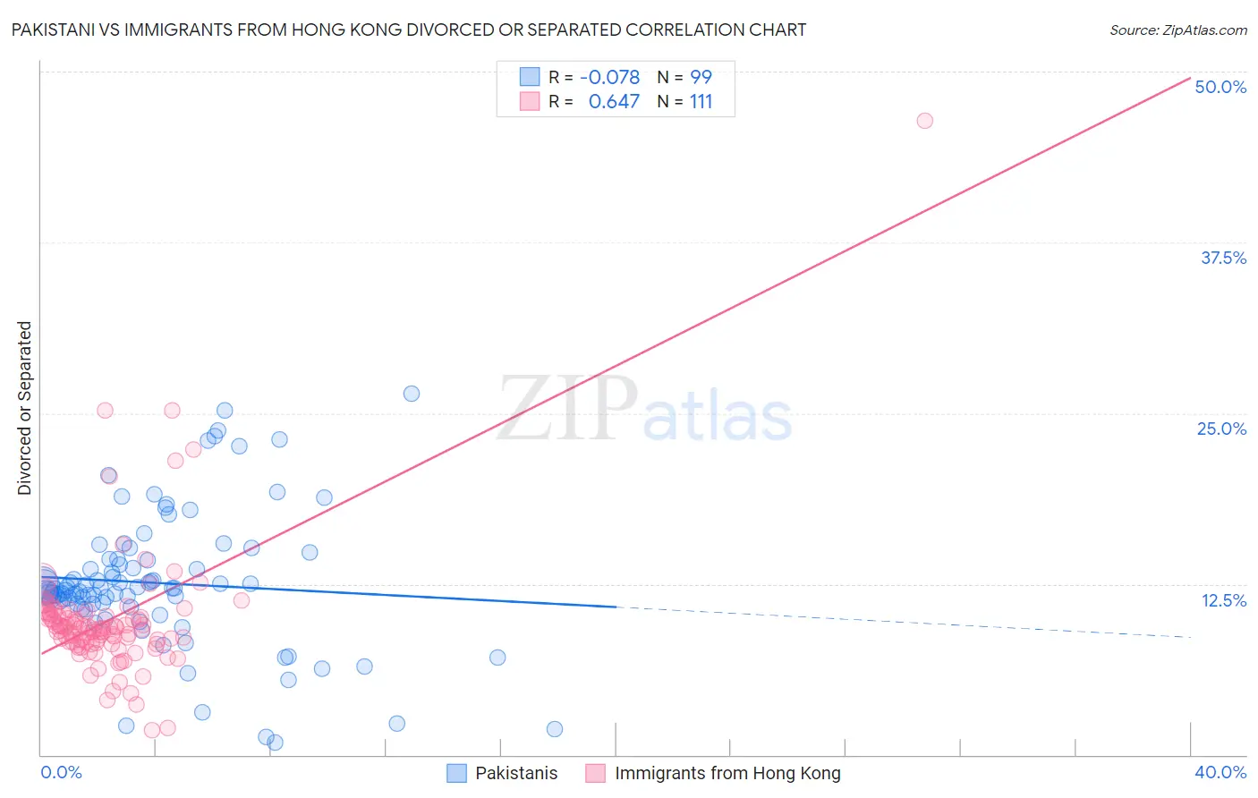 Pakistani vs Immigrants from Hong Kong Divorced or Separated