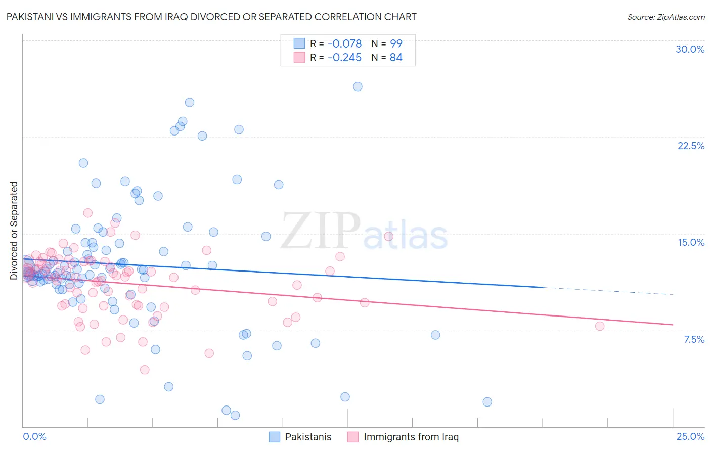 Pakistani vs Immigrants from Iraq Divorced or Separated