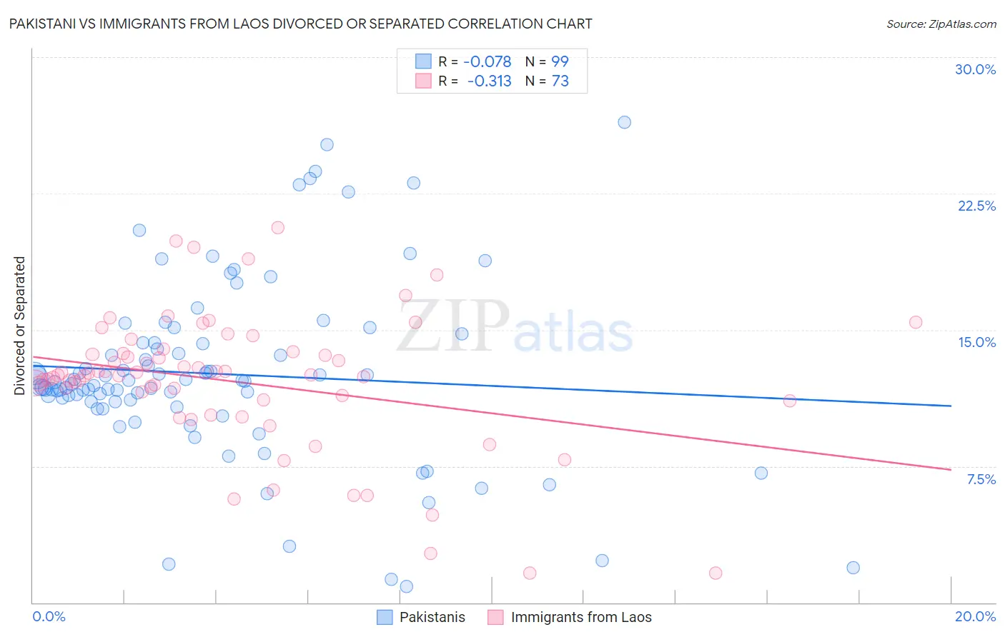 Pakistani vs Immigrants from Laos Divorced or Separated