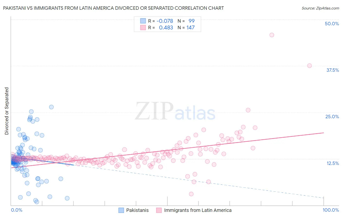 Pakistani vs Immigrants from Latin America Divorced or Separated