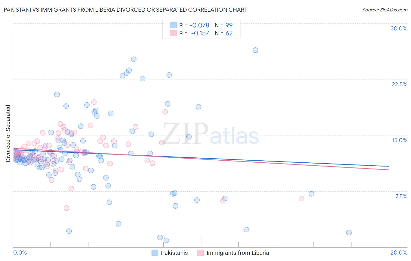 Pakistani vs Immigrants from Liberia Divorced or Separated