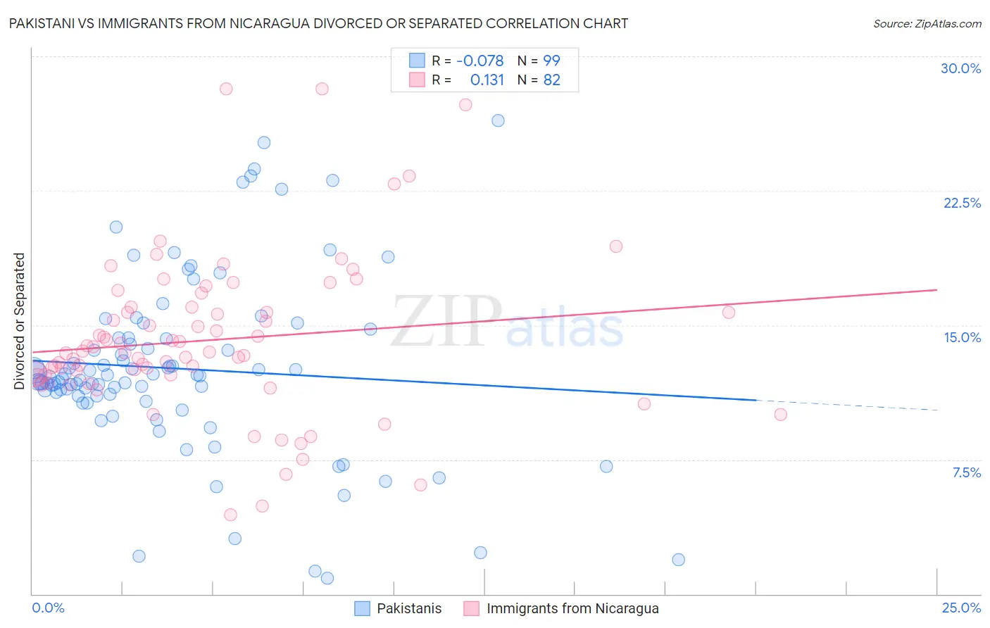 Pakistani vs Immigrants from Nicaragua Divorced or Separated