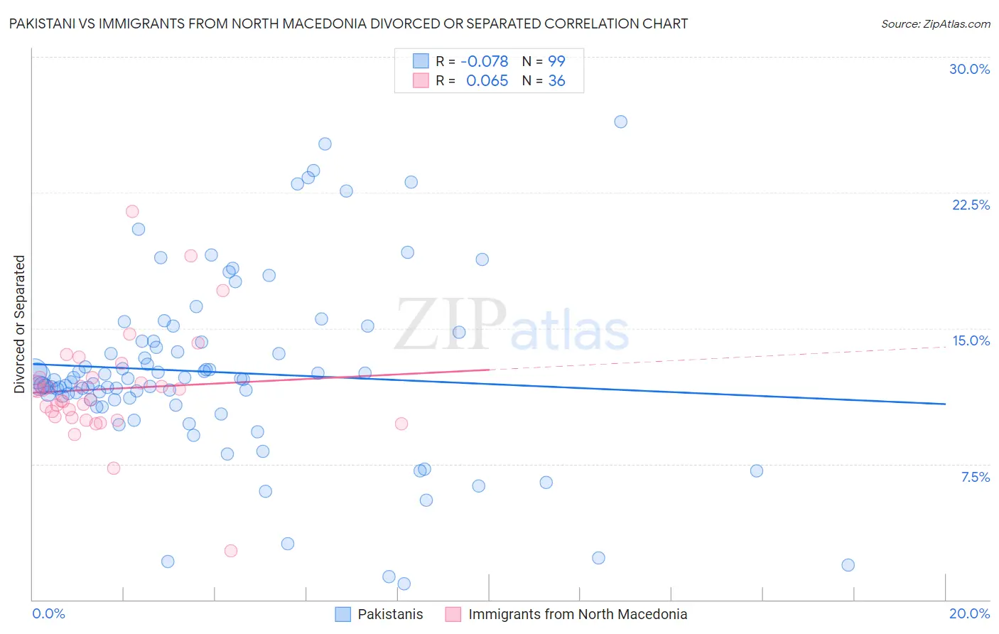 Pakistani vs Immigrants from North Macedonia Divorced or Separated