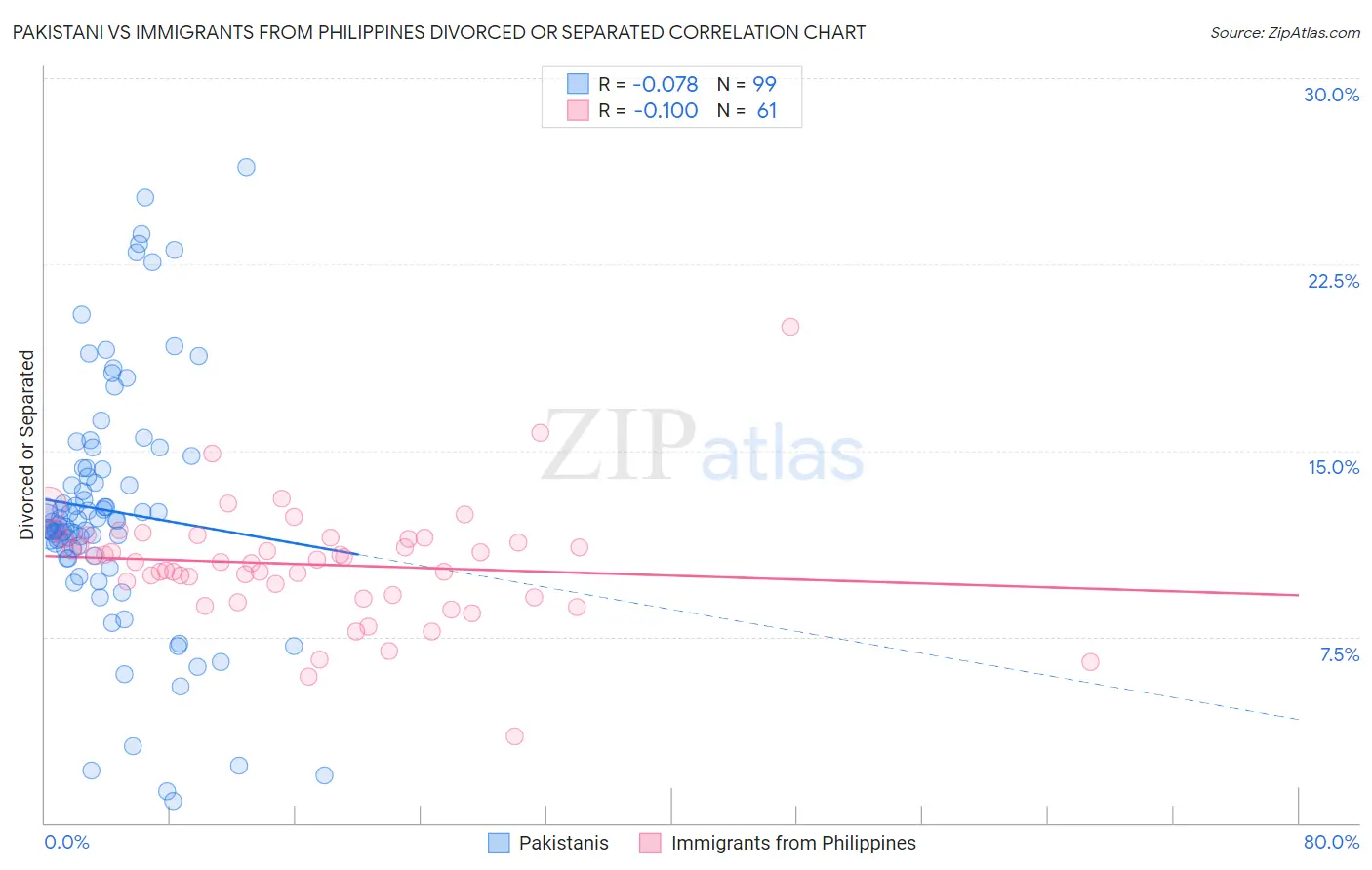 Pakistani vs Immigrants from Philippines Divorced or Separated