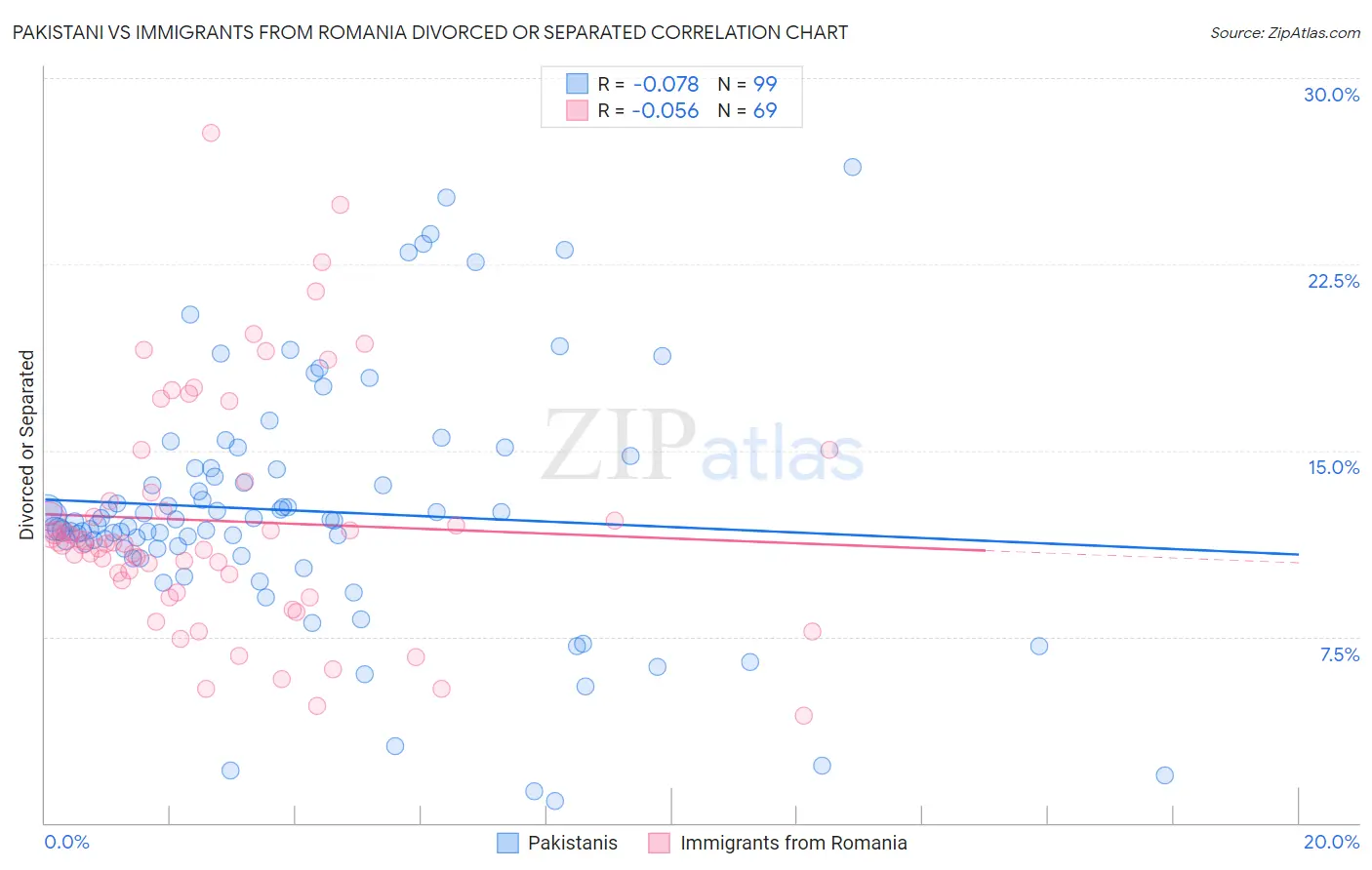 Pakistani vs Immigrants from Romania Divorced or Separated