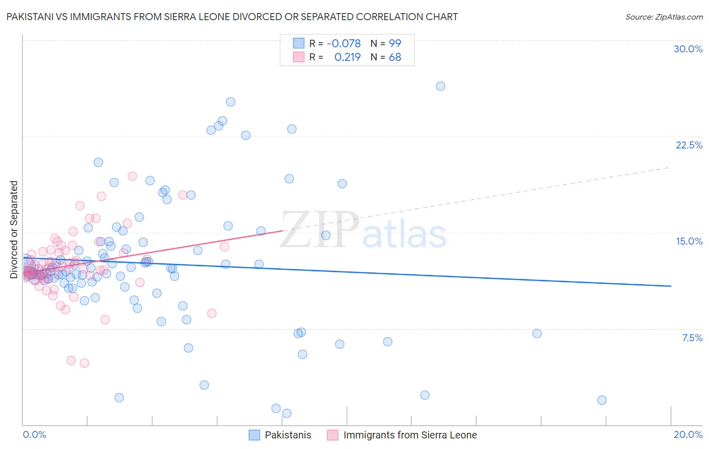 Pakistani vs Immigrants from Sierra Leone Divorced or Separated