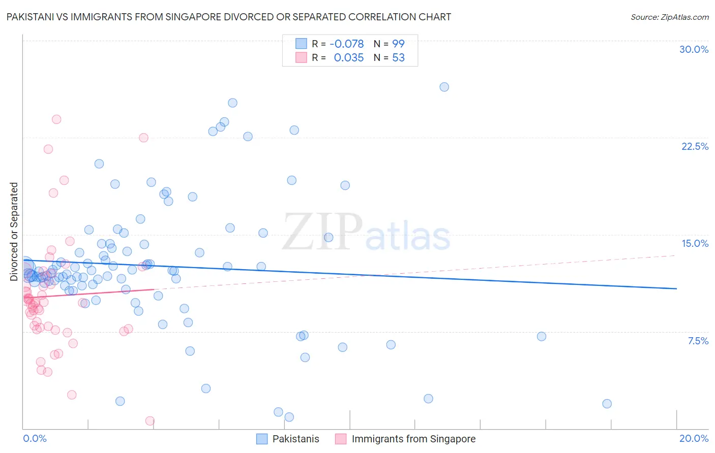 Pakistani vs Immigrants from Singapore Divorced or Separated