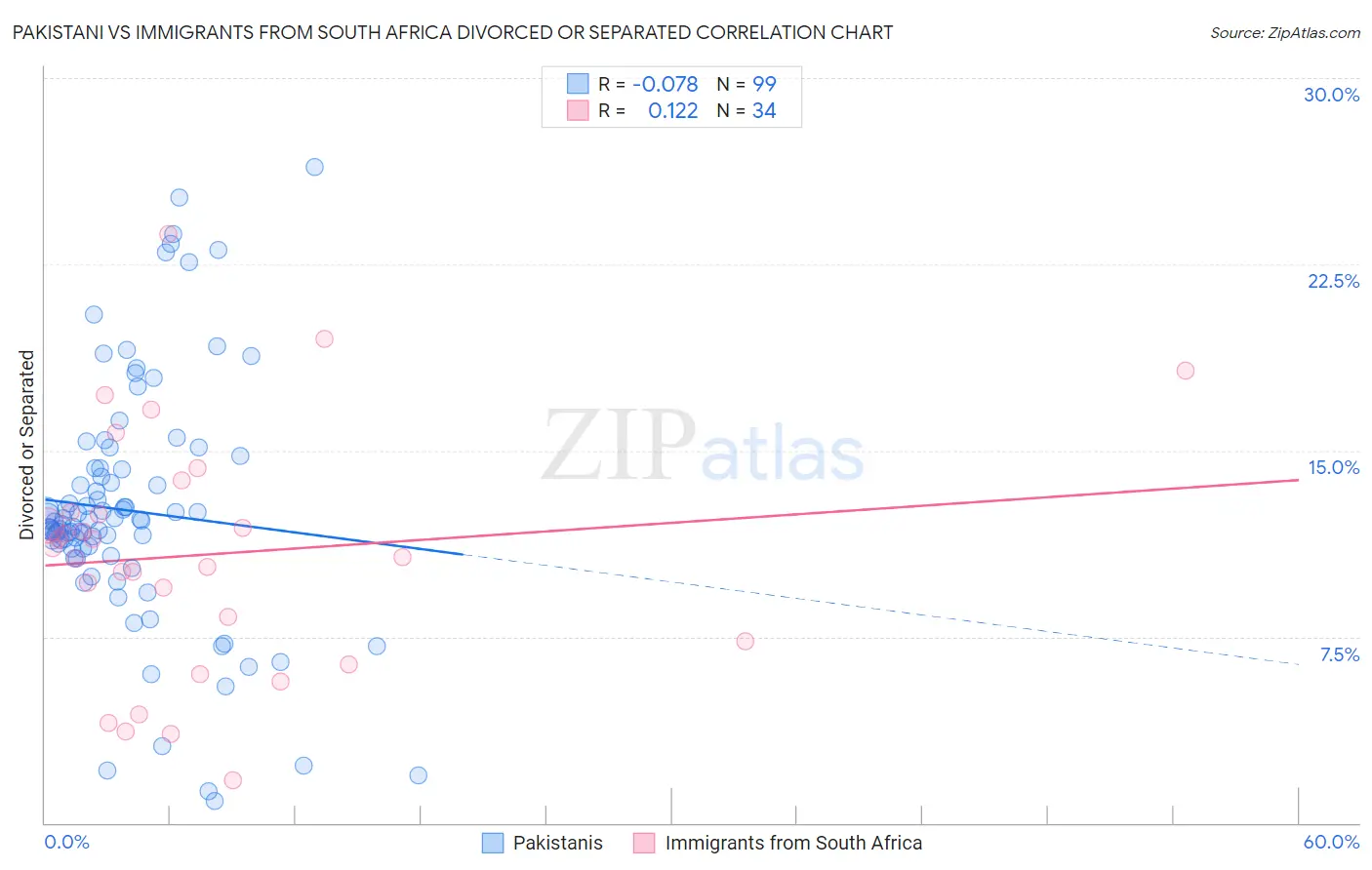 Pakistani vs Immigrants from South Africa Divorced or Separated