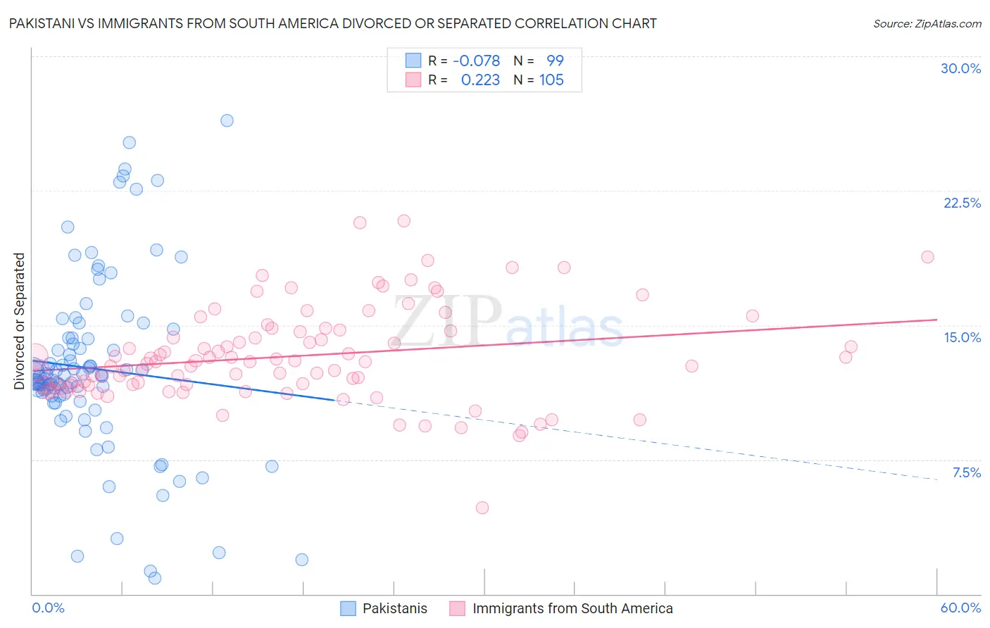 Pakistani vs Immigrants from South America Divorced or Separated