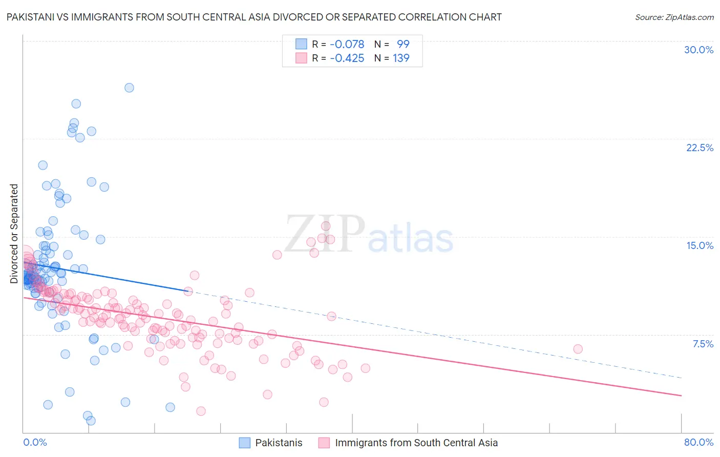 Pakistani vs Immigrants from South Central Asia Divorced or Separated