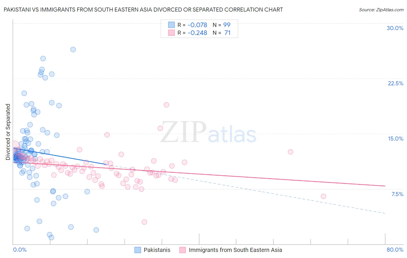 Pakistani vs Immigrants from South Eastern Asia Divorced or Separated