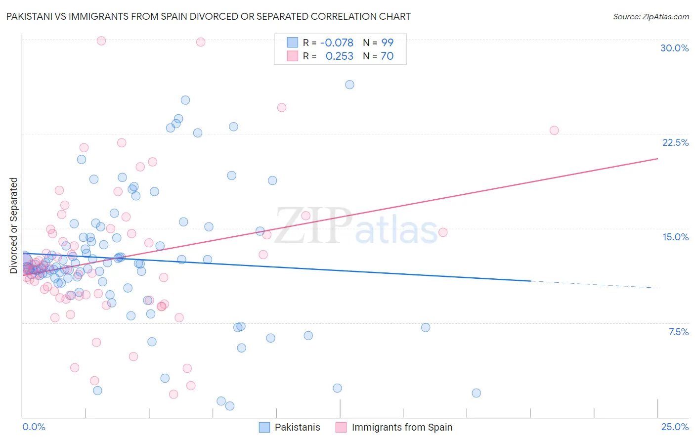 Pakistani vs Immigrants from Spain Divorced or Separated