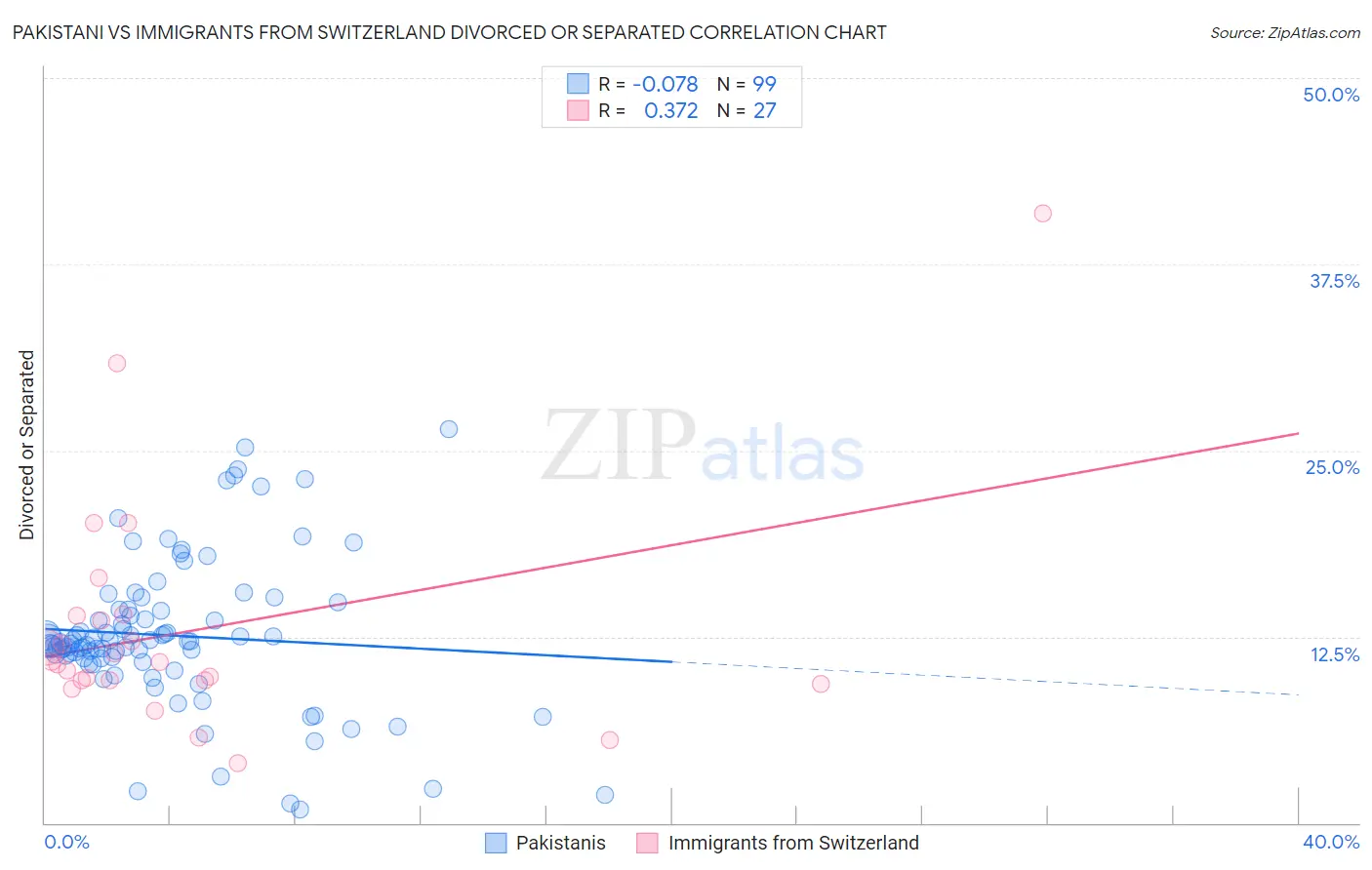 Pakistani vs Immigrants from Switzerland Divorced or Separated