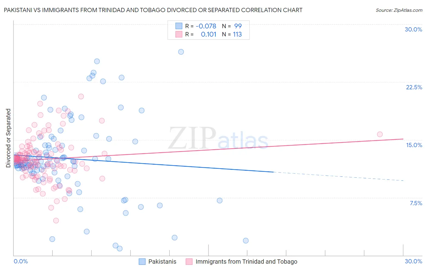 Pakistani vs Immigrants from Trinidad and Tobago Divorced or Separated
