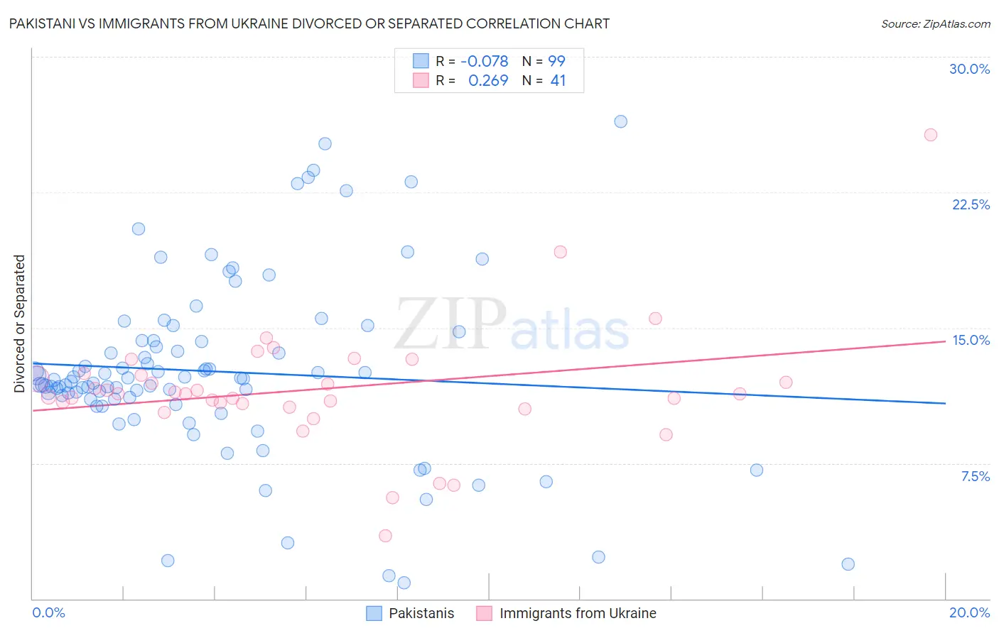 Pakistani vs Immigrants from Ukraine Divorced or Separated