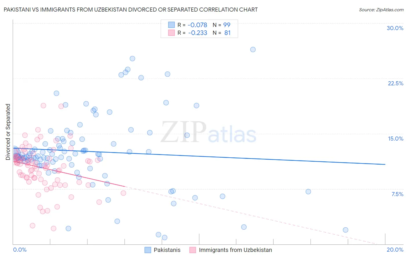Pakistani vs Immigrants from Uzbekistan Divorced or Separated