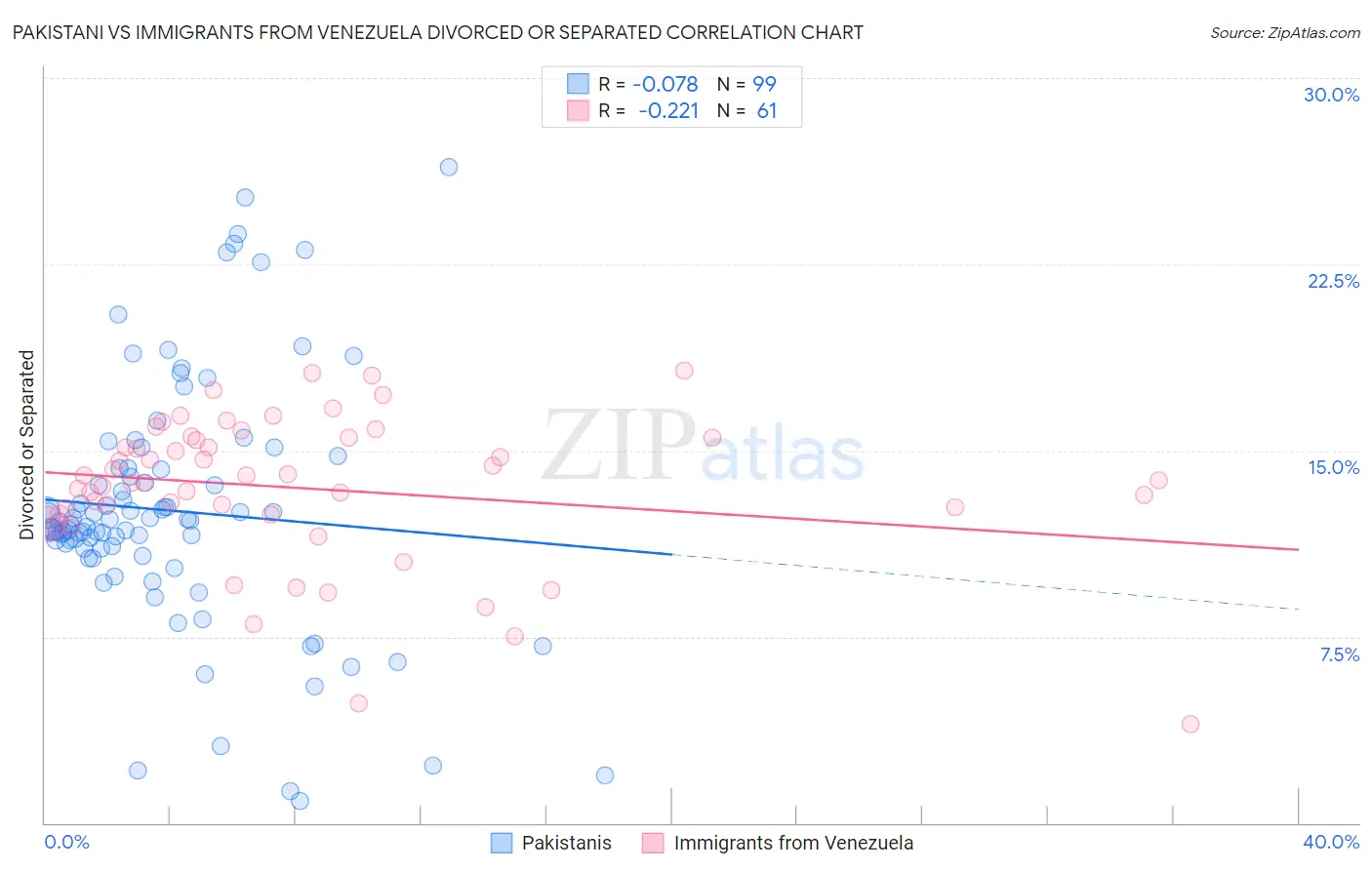 Pakistani vs Immigrants from Venezuela Divorced or Separated