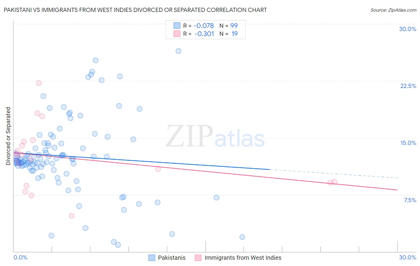 Pakistani vs Immigrants from West Indies Divorced or Separated