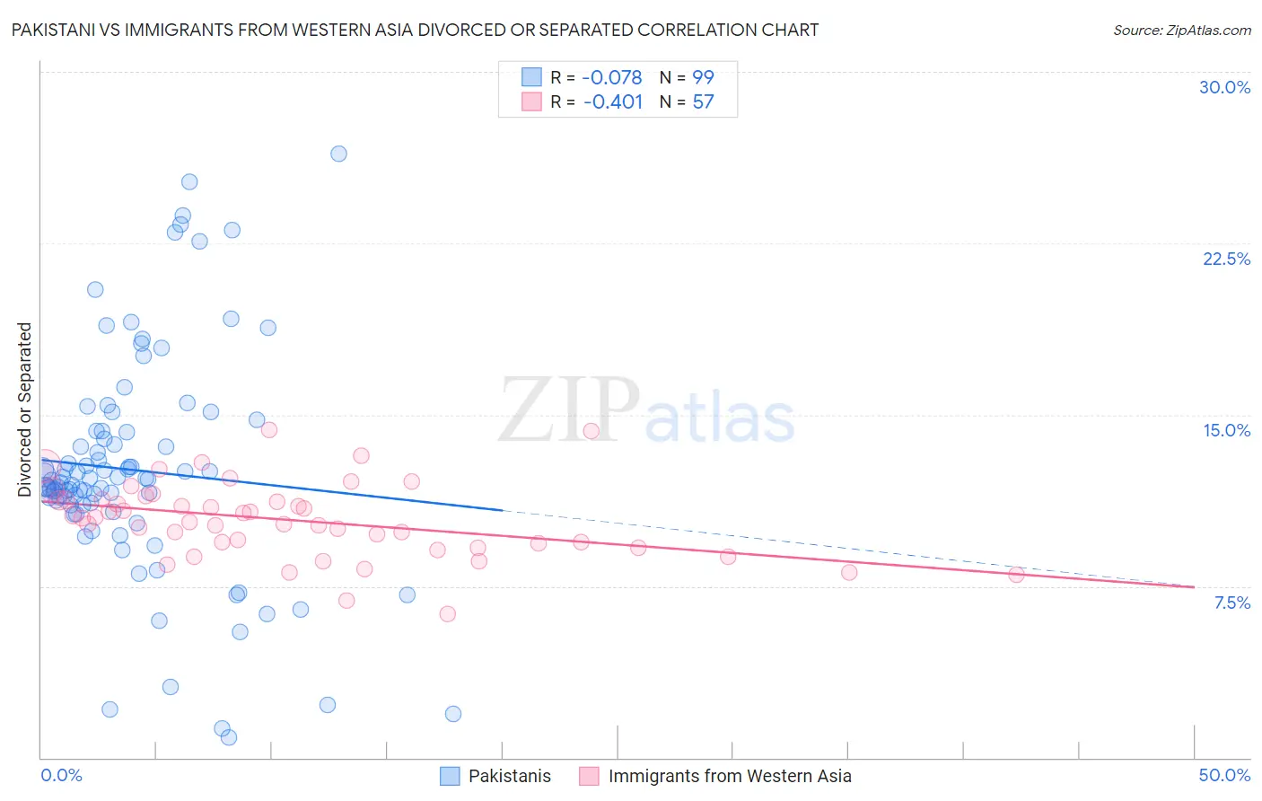 Pakistani vs Immigrants from Western Asia Divorced or Separated