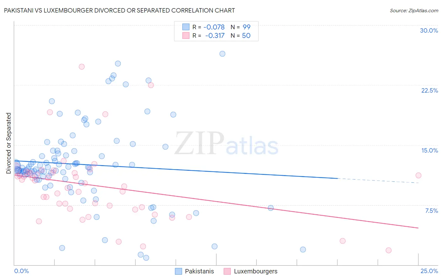 Pakistani vs Luxembourger Divorced or Separated