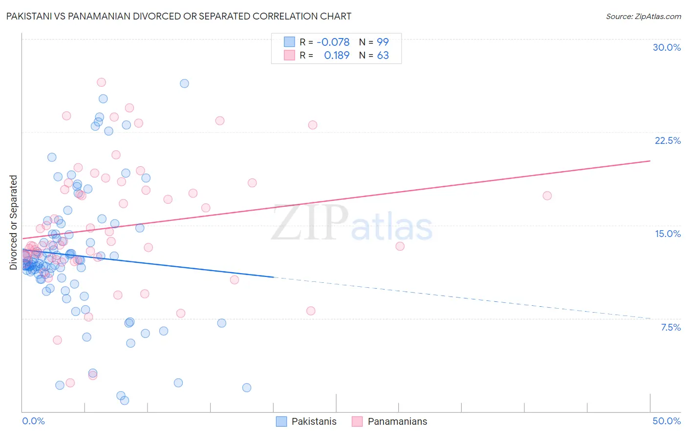 Pakistani vs Panamanian Divorced or Separated