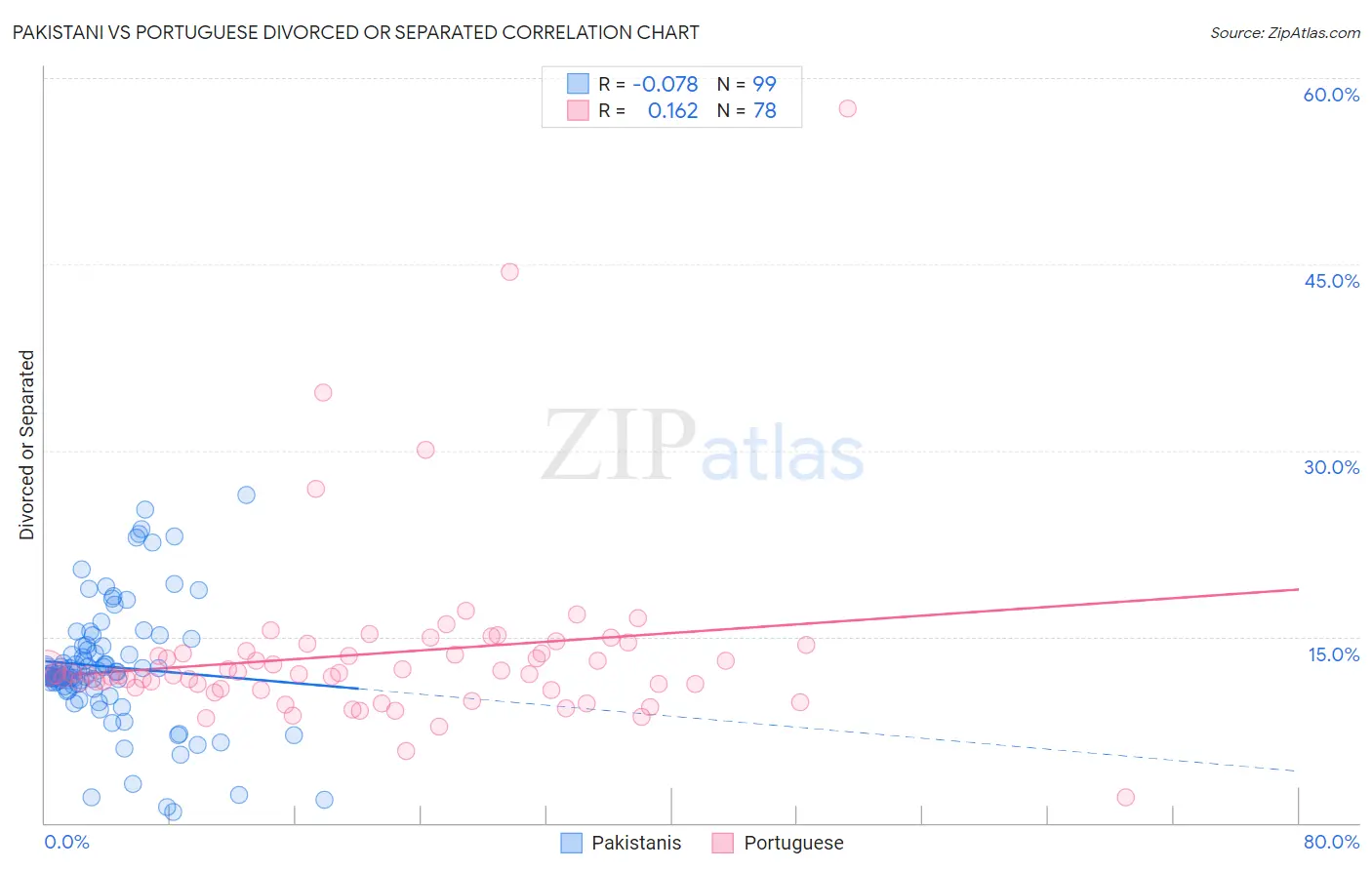 Pakistani vs Portuguese Divorced or Separated