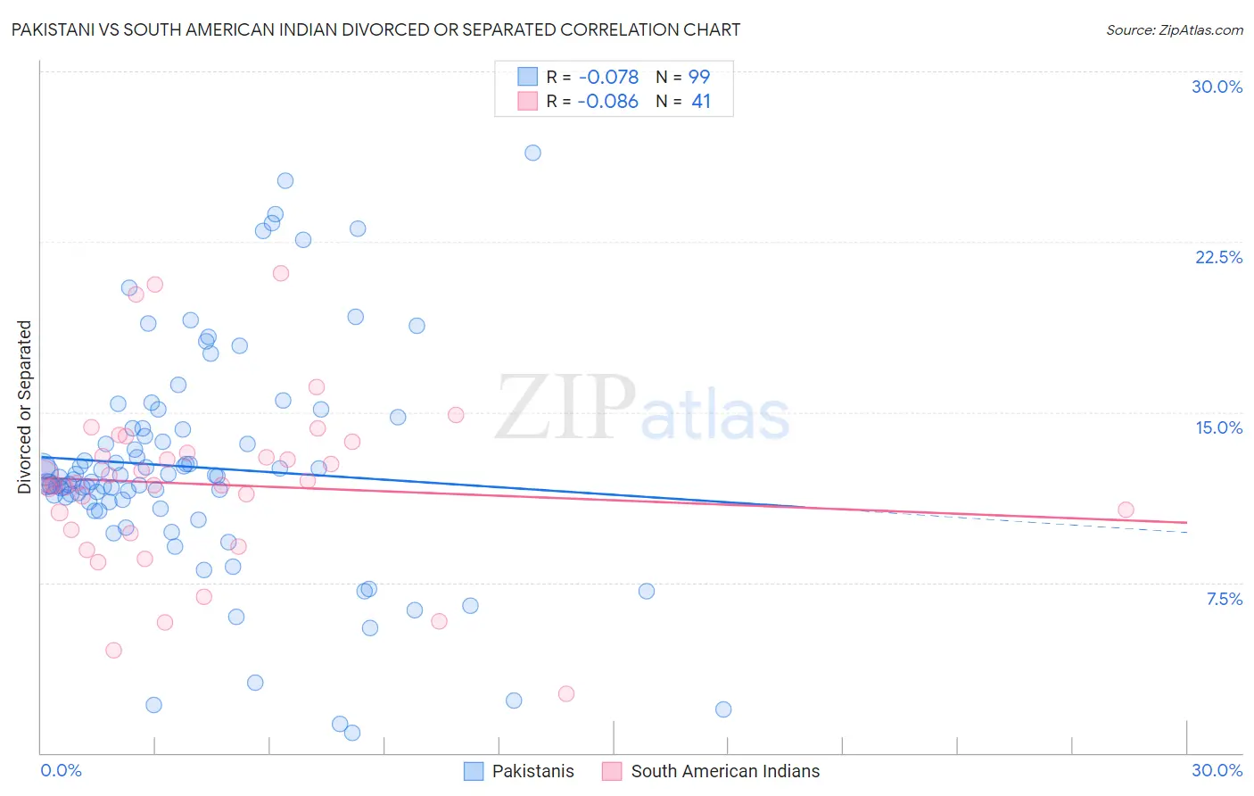 Pakistani vs South American Indian Divorced or Separated