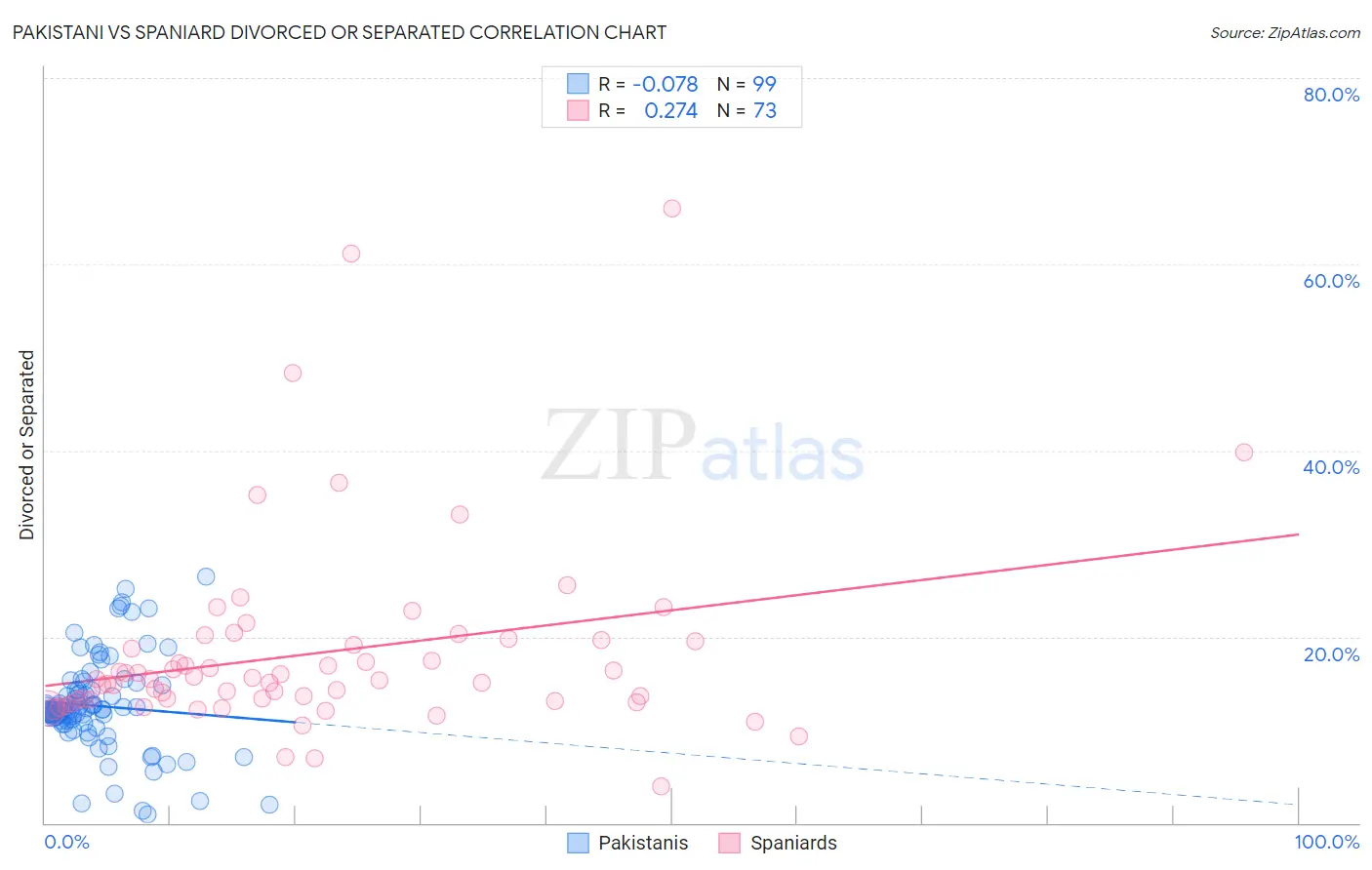 Pakistani vs Spaniard Divorced or Separated