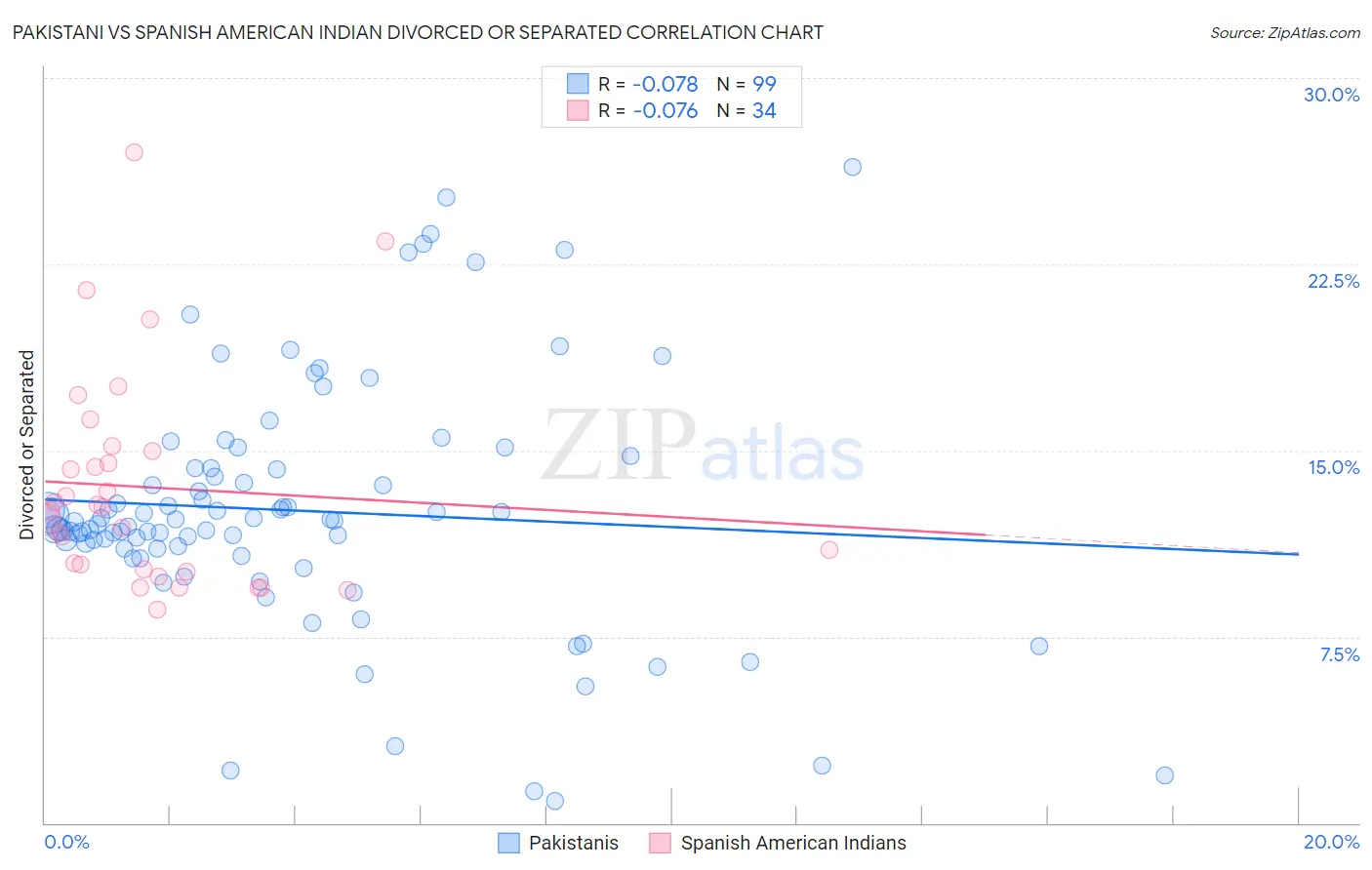 Pakistani vs Spanish American Indian Divorced or Separated