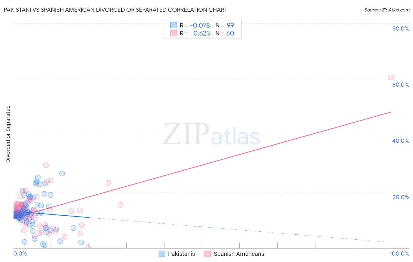 Pakistani vs Spanish American Divorced or Separated