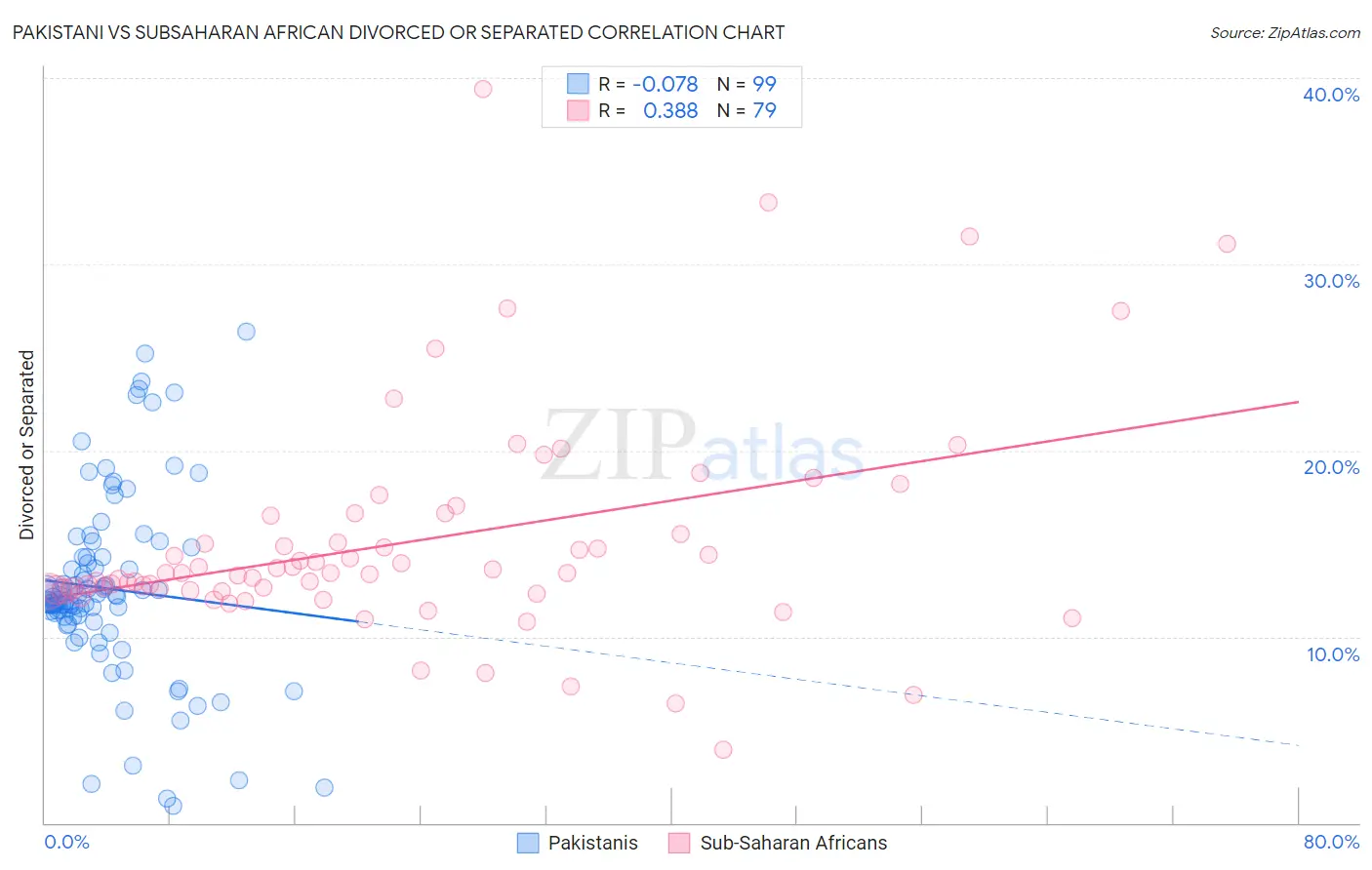 Pakistani vs Subsaharan African Divorced or Separated