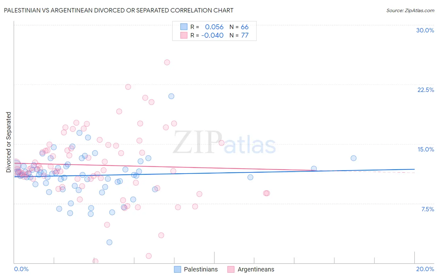 Palestinian vs Argentinean Divorced or Separated