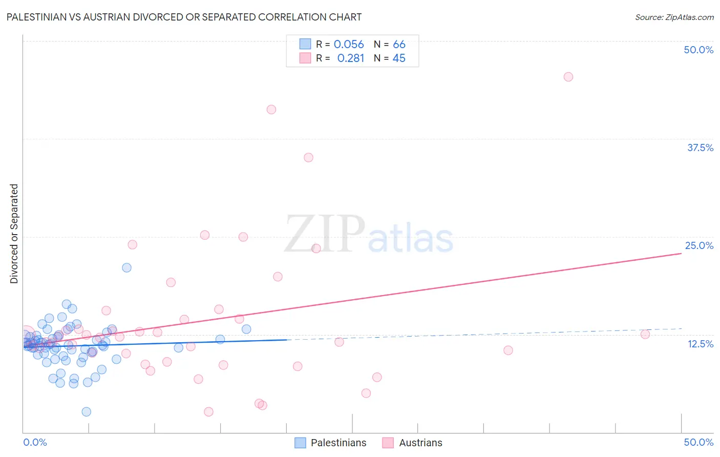 Palestinian vs Austrian Divorced or Separated