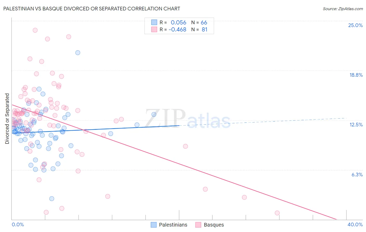 Palestinian vs Basque Divorced or Separated