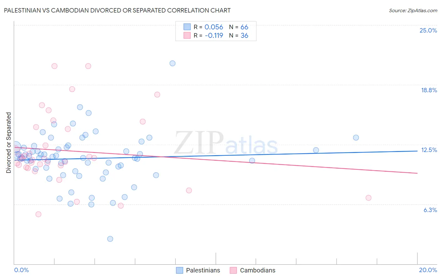 Palestinian vs Cambodian Divorced or Separated