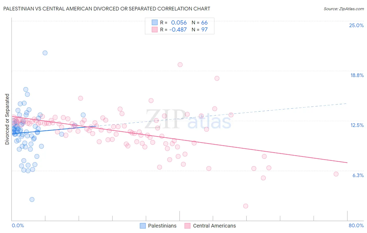 Palestinian vs Central American Divorced or Separated