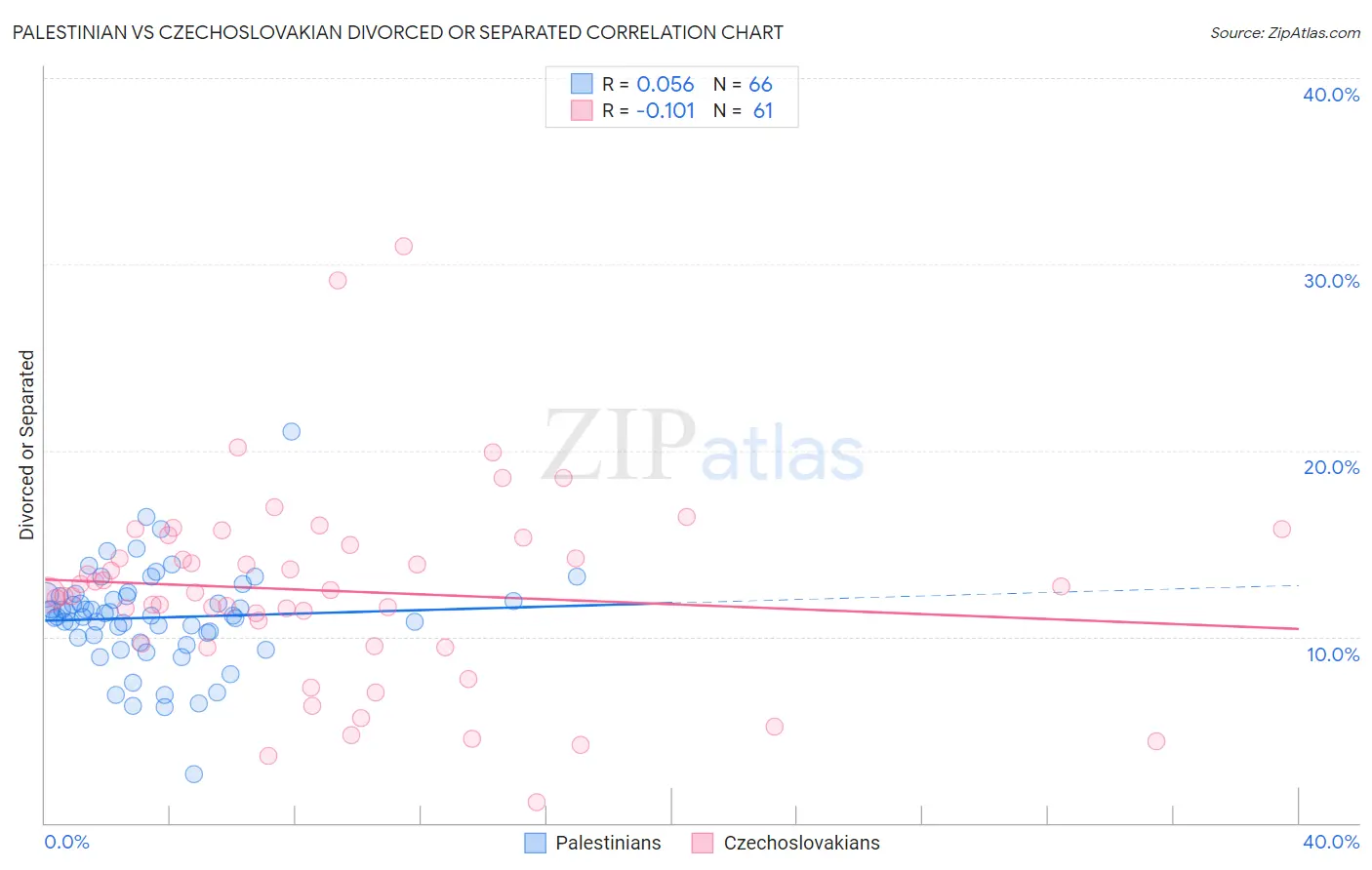 Palestinian vs Czechoslovakian Divorced or Separated
