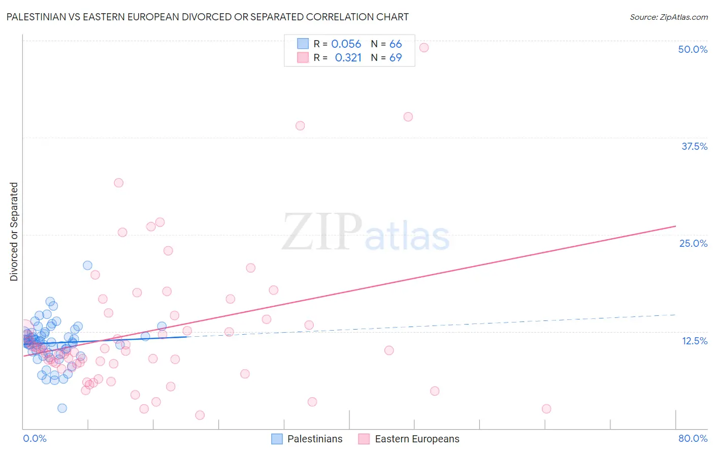 Palestinian vs Eastern European Divorced or Separated