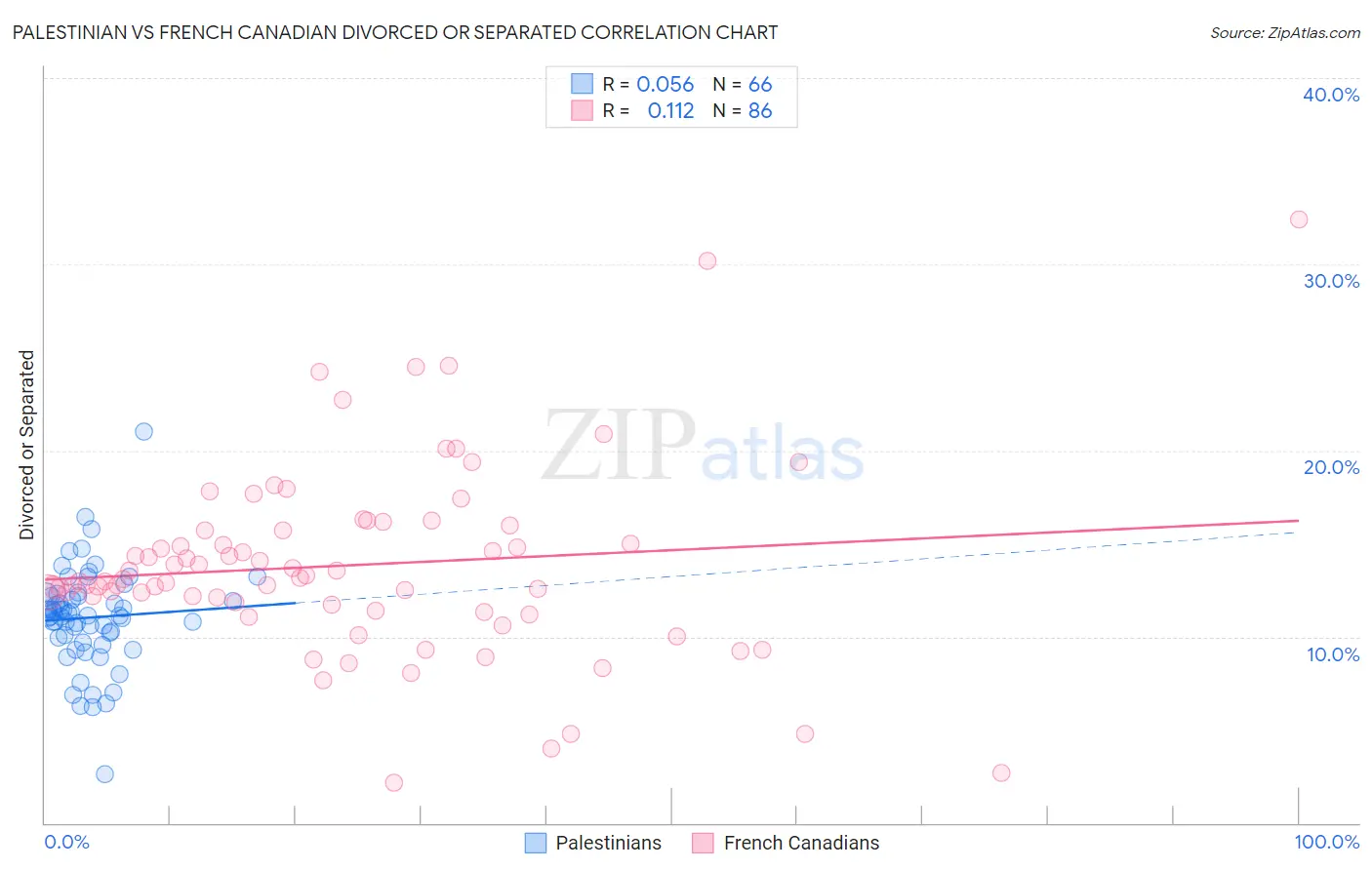 Palestinian vs French Canadian Divorced or Separated