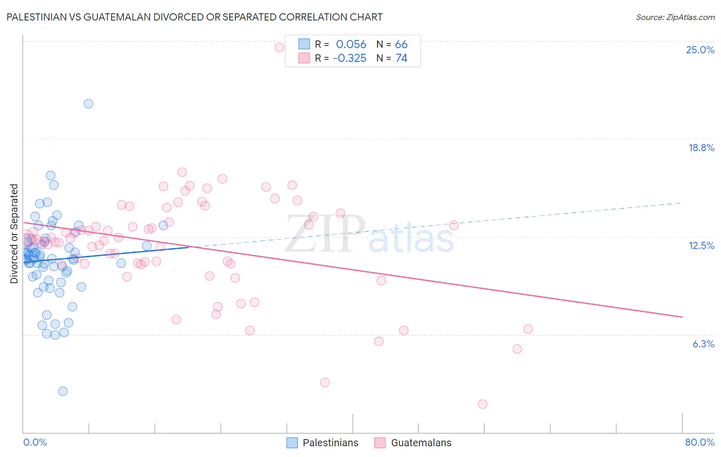Palestinian vs Guatemalan Divorced or Separated