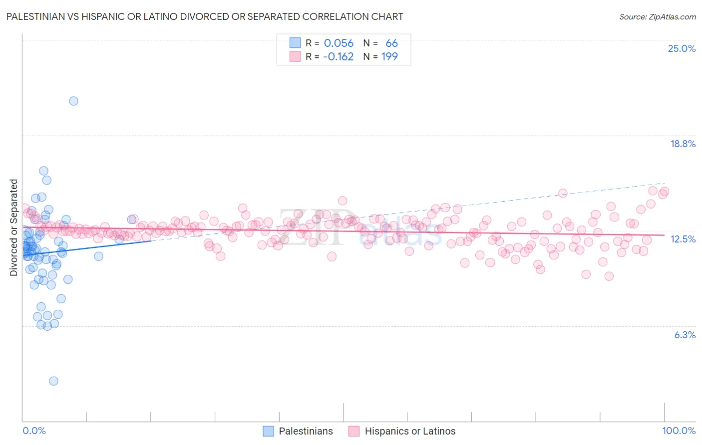 Palestinian vs Hispanic or Latino Divorced or Separated