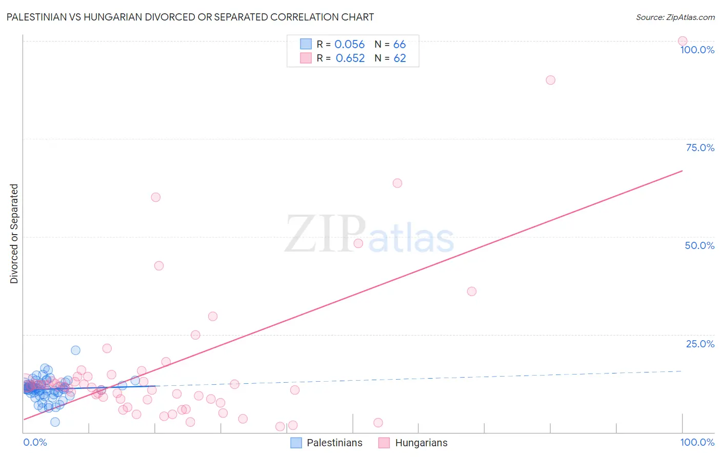 Palestinian vs Hungarian Divorced or Separated