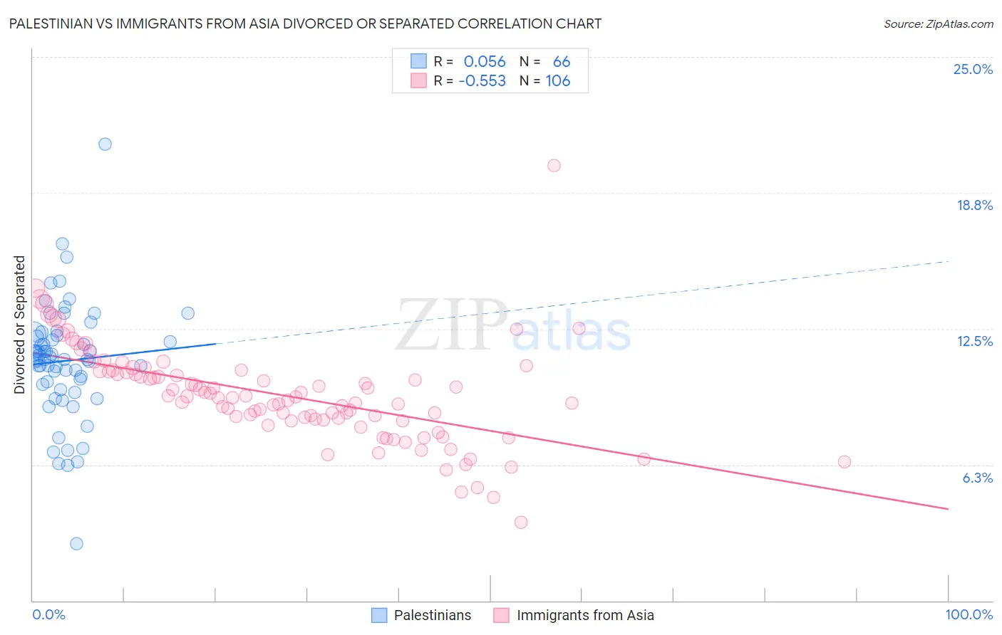 Palestinian vs Immigrants from Asia Divorced or Separated
